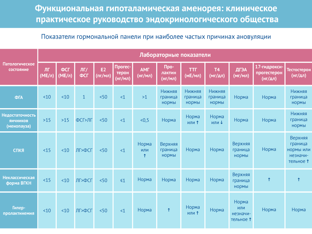 Дифференциальная диагностика овариальной дисфункции | Gedeon Richter