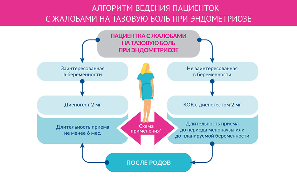 Кок при эндометриозе после 40