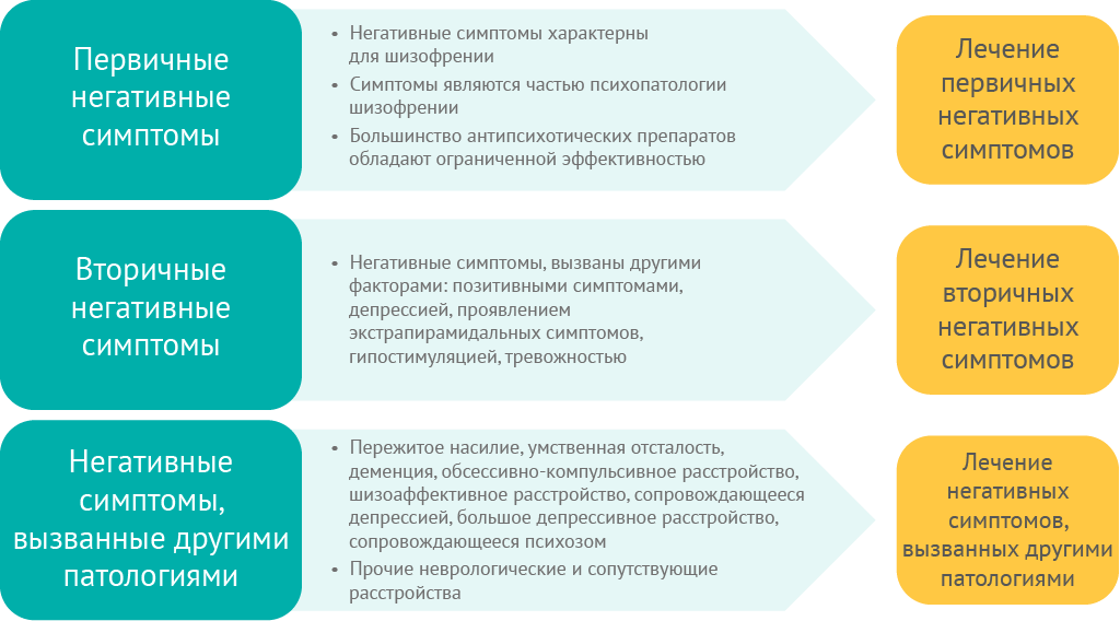 Проявляется с негативной. Первичные и вторичные симптомы шизофрении. Первичные и вторичные негативные симптомы. Первичная негативная симптоматика. Первичные вторичные и негативные традиции.